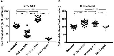 Shiga Toxin-Bearing Microvesicles Exert a Cytotoxic Effect on Recipient Cells Only When the Cells Express the Toxin Receptor